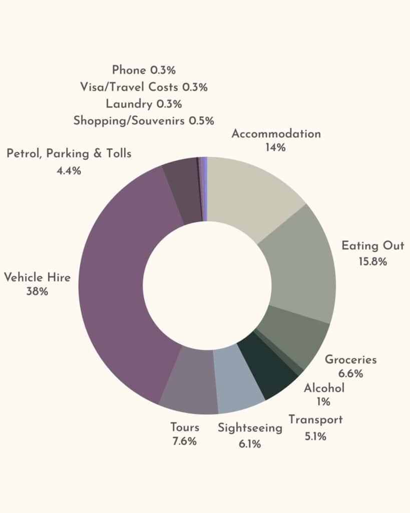 Costa Rica On A Budget: How Expensive is Costa Rica? 33 A graphic of a pie chart with a breakdown of our Costa Rica travel expenses and the % for each category, like accommodation, transport, tours etc.