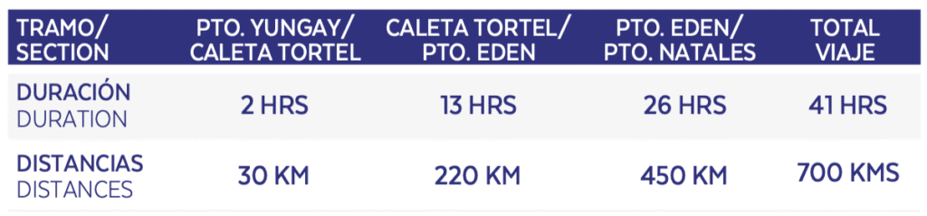 TABSA Ferry: Sailing from Puerto Natales to Puerto Yungay 6 A screenshot of a table from the TABSA ferry website showing the distances and durations between the stops on their Puerto Natales - Puerto Yungay route.